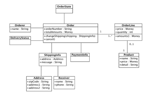 Domain-Driven Design Learning - msaez